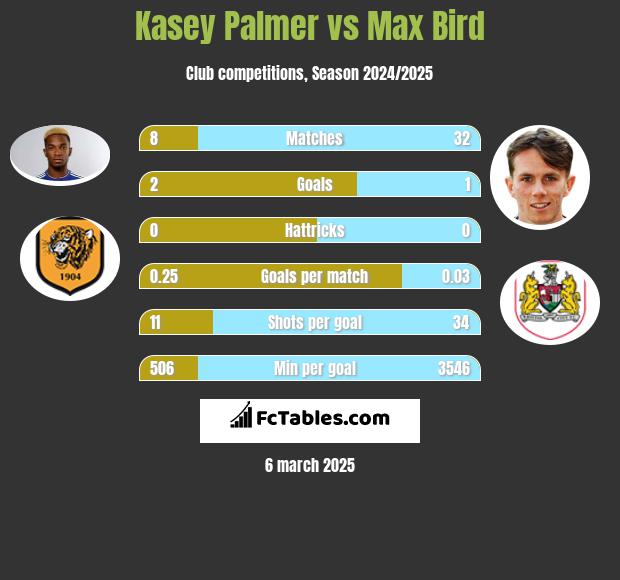 Kasey Palmer vs Max Bird h2h player stats