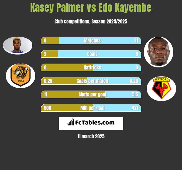 Kasey Palmer vs Edo Kayembe h2h player stats