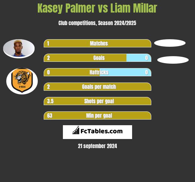 Kasey Palmer vs Liam Millar h2h player stats