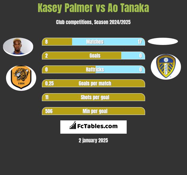 Kasey Palmer vs Ao Tanaka h2h player stats