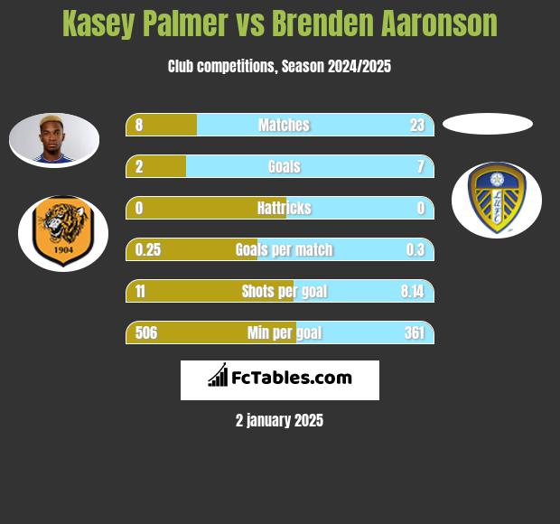 Kasey Palmer vs Brenden Aaronson h2h player stats