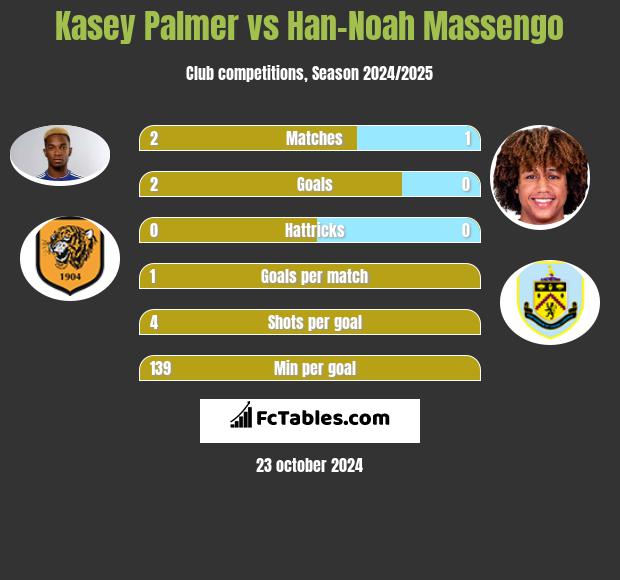 Kasey Palmer vs Han-Noah Massengo h2h player stats