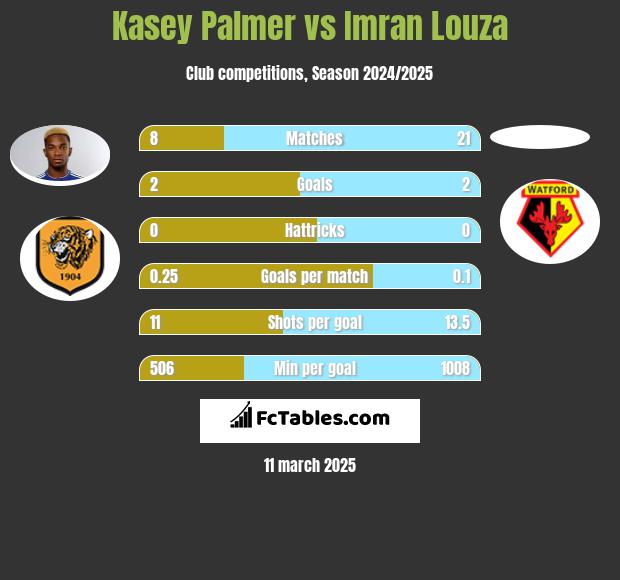 Kasey Palmer vs Imran Louza h2h player stats