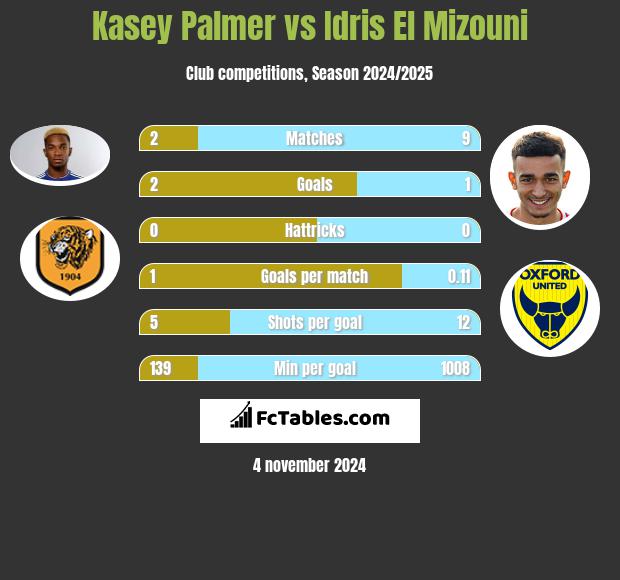 Kasey Palmer vs Idris El Mizouni h2h player stats