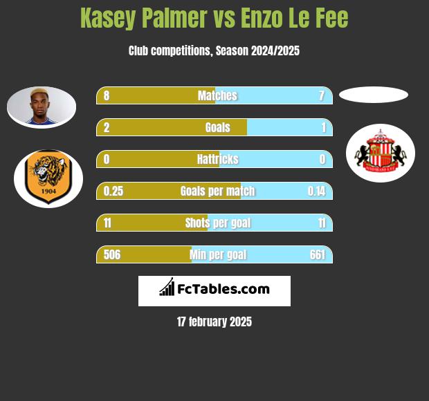 Kasey Palmer vs Enzo Le Fee h2h player stats