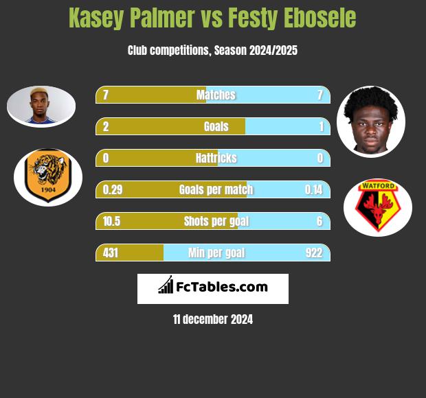 Kasey Palmer vs Festy Ebosele h2h player stats