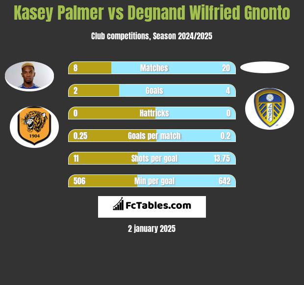 Kasey Palmer vs Degnand Wilfried Gnonto h2h player stats