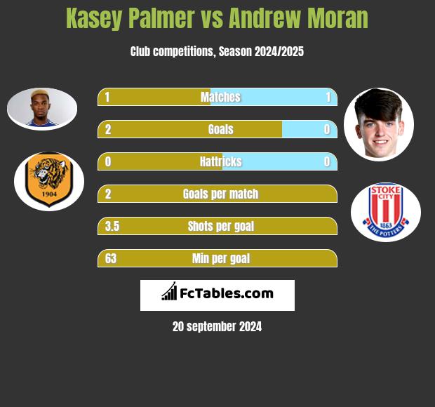 Kasey Palmer vs Andrew Moran h2h player stats