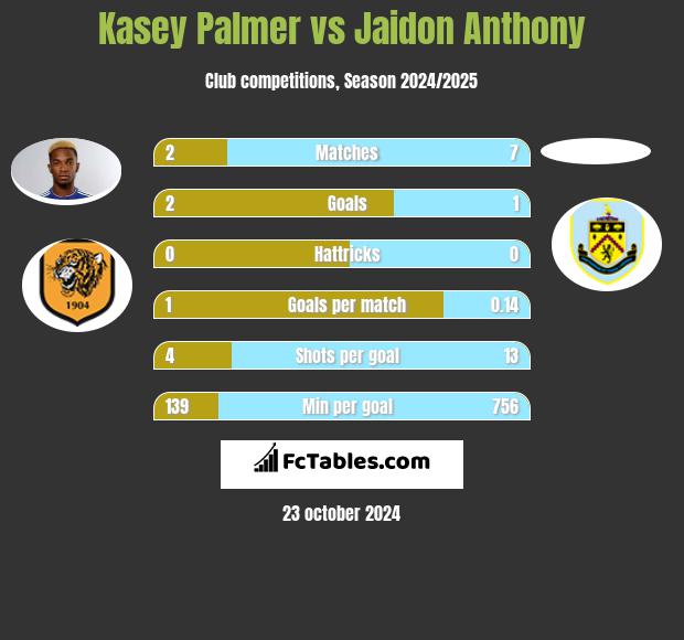 Kasey Palmer vs Jaidon Anthony h2h player stats