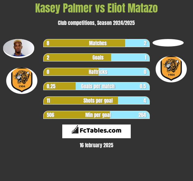 Kasey Palmer vs Eliot Matazo h2h player stats