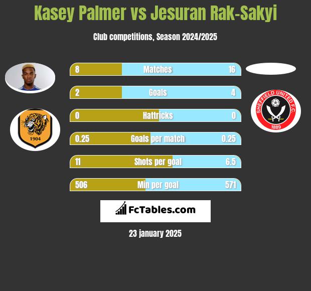 Kasey Palmer vs Jesuran Rak-Sakyi h2h player stats