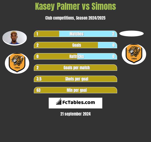 Kasey Palmer vs Simons h2h player stats