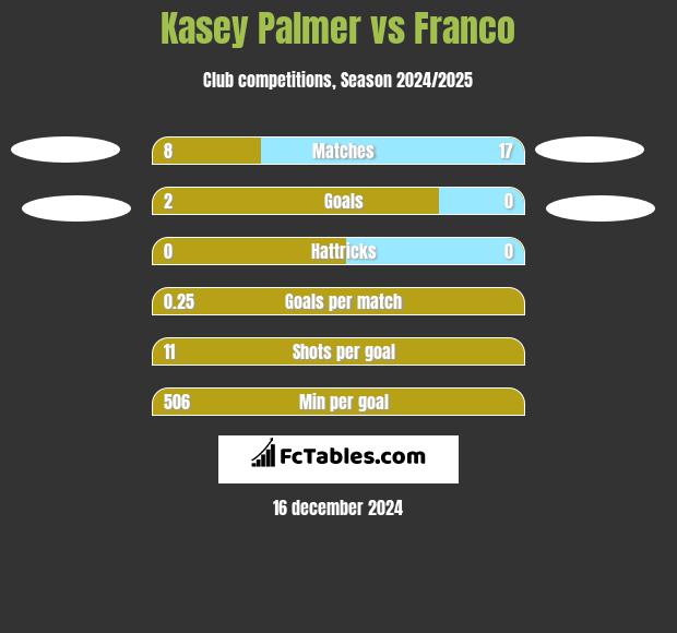 Kasey Palmer vs Franco h2h player stats