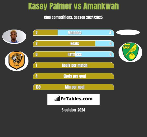 Kasey Palmer vs Amankwah h2h player stats