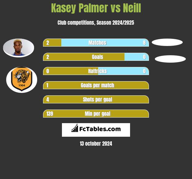 Kasey Palmer vs Neill h2h player stats