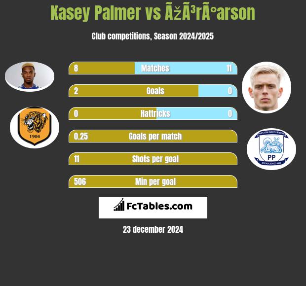 Kasey Palmer vs ÃžÃ³rÃ°arson h2h player stats