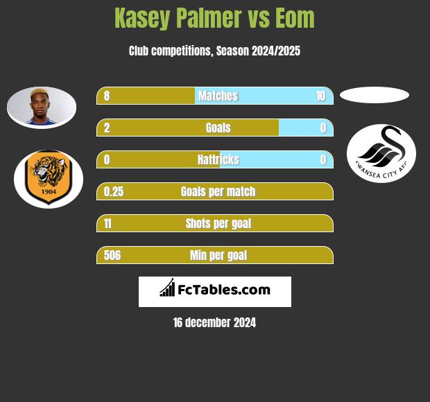 Kasey Palmer vs Eom h2h player stats