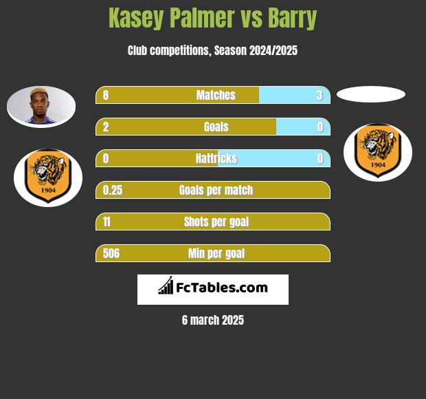 Kasey Palmer vs Barry h2h player stats