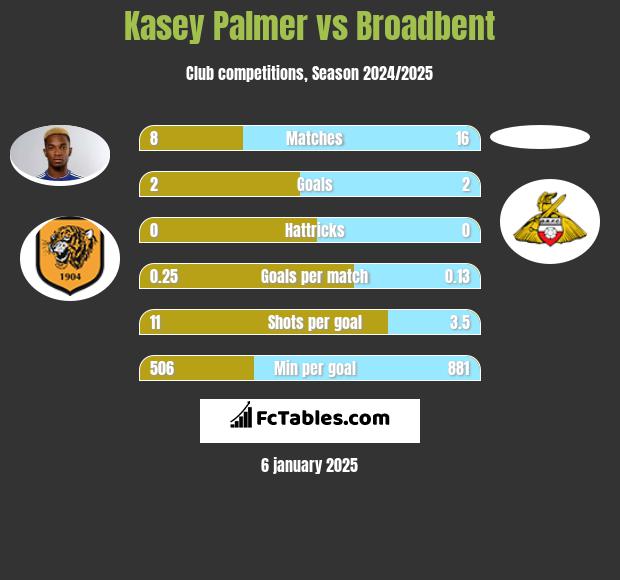 Kasey Palmer vs Broadbent h2h player stats