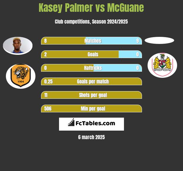 Kasey Palmer vs McGuane h2h player stats