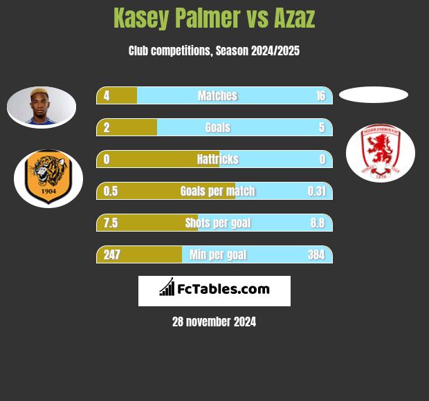 Kasey Palmer vs Azaz h2h player stats