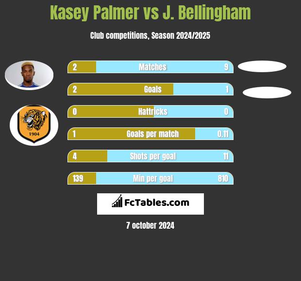 Kasey Palmer vs J. Bellingham h2h player stats