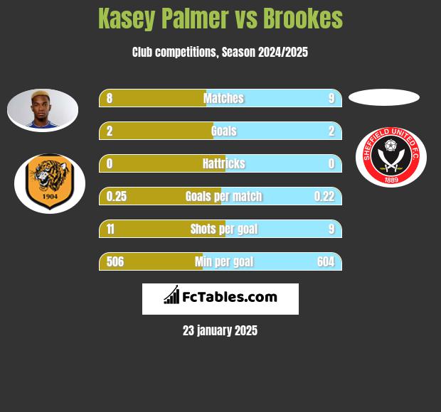 Kasey Palmer vs Brookes h2h player stats