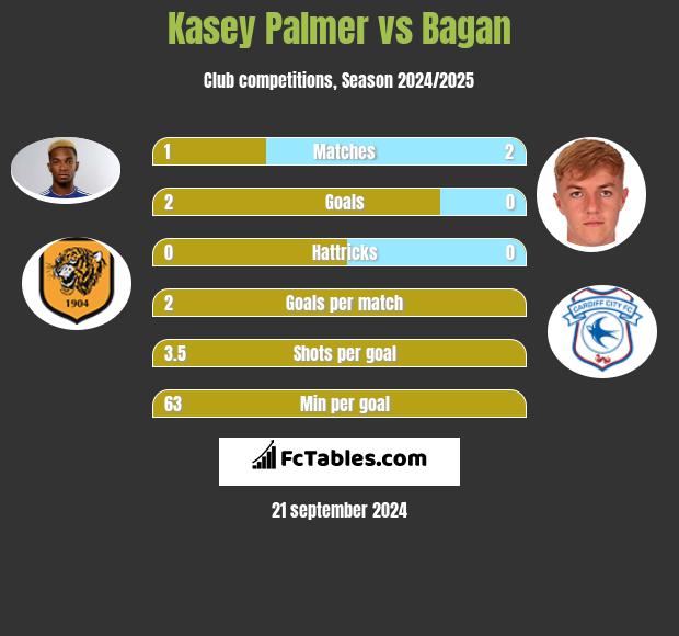 Kasey Palmer vs Bagan h2h player stats