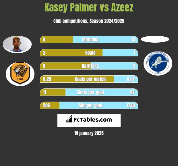 Kasey Palmer vs Azeez h2h player stats