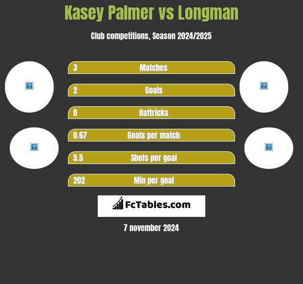 Kasey Palmer vs Longman h2h player stats