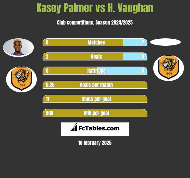 Kasey Palmer vs H. Vaughan h2h player stats