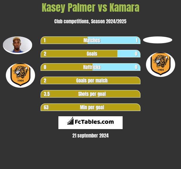 Kasey Palmer vs Kamara h2h player stats