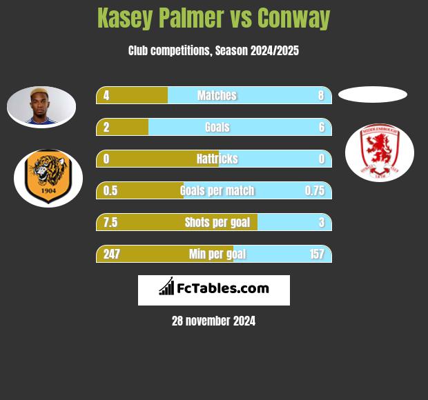 Kasey Palmer vs Conway h2h player stats