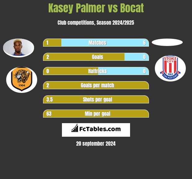 Kasey Palmer vs Bocat h2h player stats