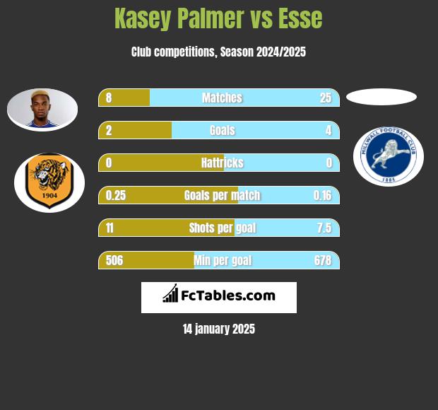 Kasey Palmer vs Esse h2h player stats