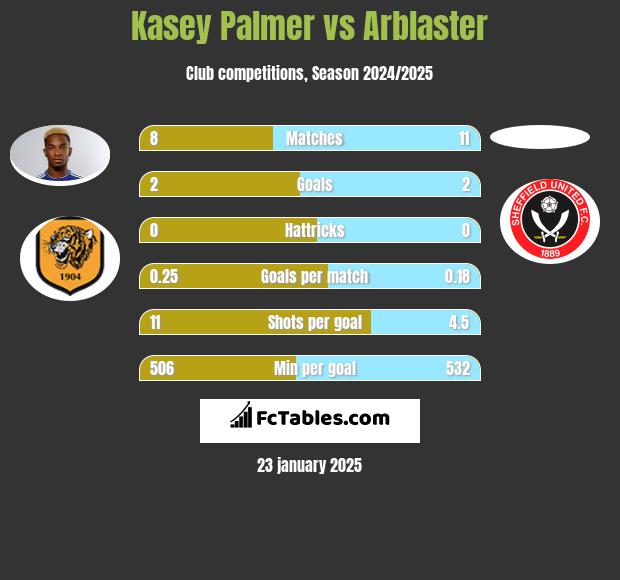 Kasey Palmer vs Arblaster h2h player stats