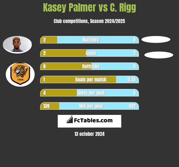 Kasey Palmer vs C. Rigg h2h player stats