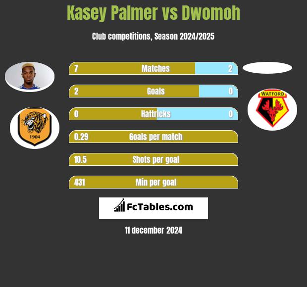 Kasey Palmer vs Dwomoh h2h player stats