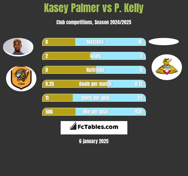 Kasey Palmer vs P. Kelly h2h player stats