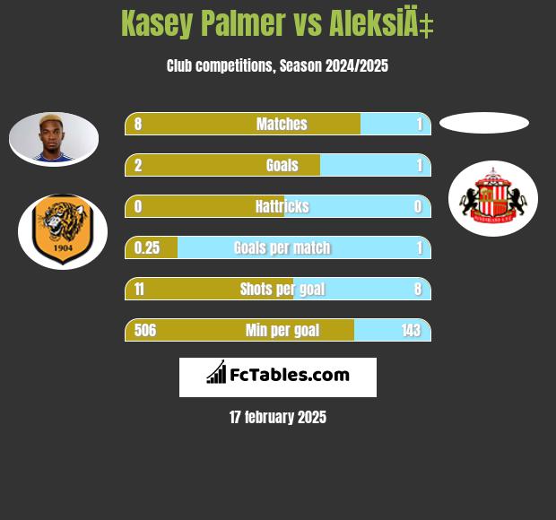 Kasey Palmer vs AleksiÄ‡ h2h player stats