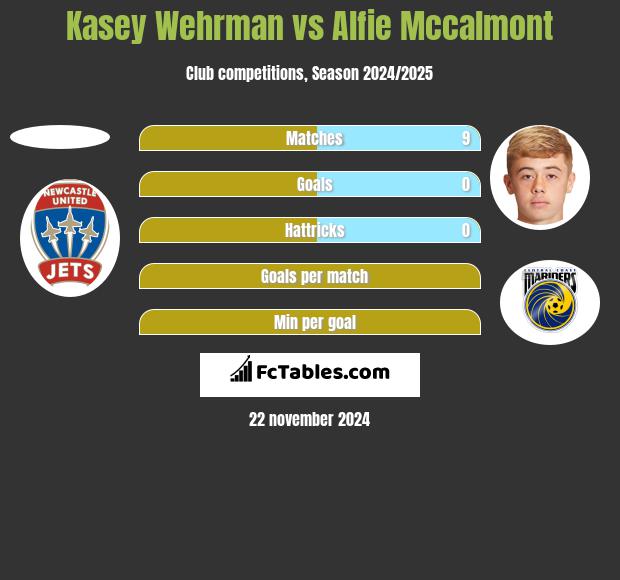 Kasey Wehrman vs Alfie Mccalmont h2h player stats