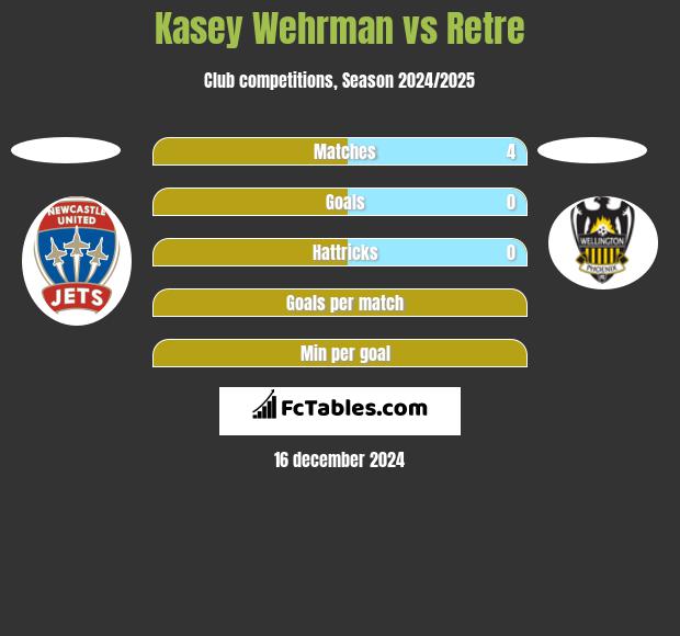 Kasey Wehrman vs Retre h2h player stats