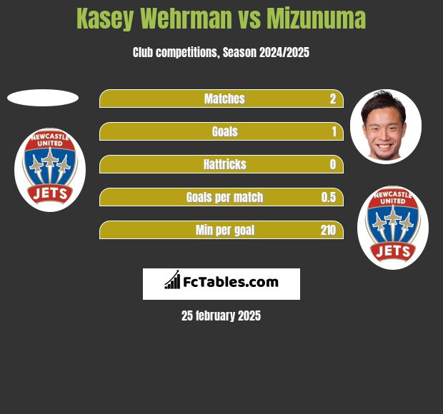 Kasey Wehrman vs Mizunuma h2h player stats