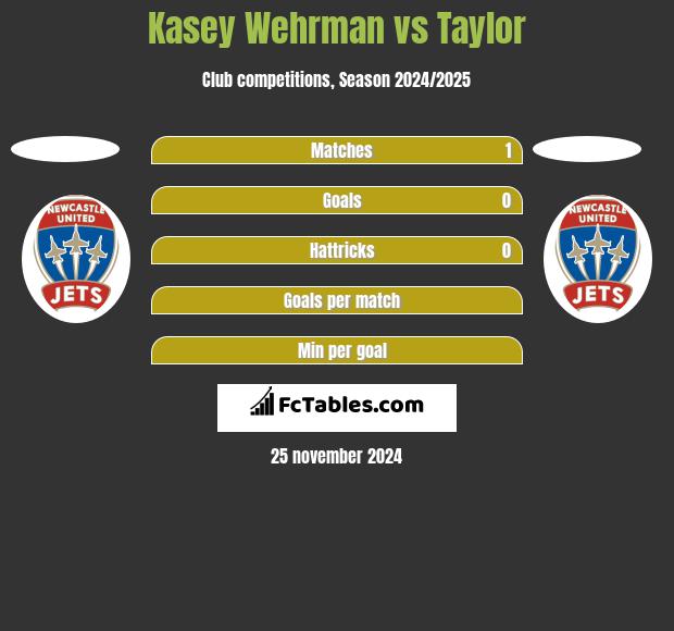 Kasey Wehrman vs Taylor h2h player stats