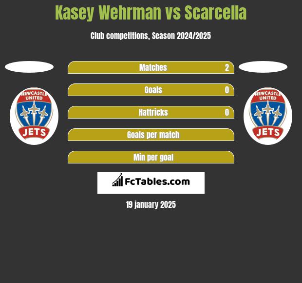 Kasey Wehrman vs Scarcella h2h player stats