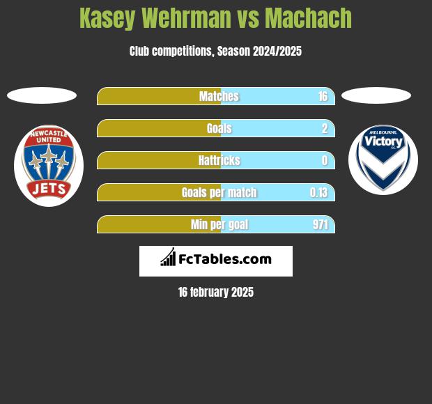 Kasey Wehrman vs Machach h2h player stats