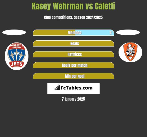 Kasey Wehrman vs Caletti h2h player stats