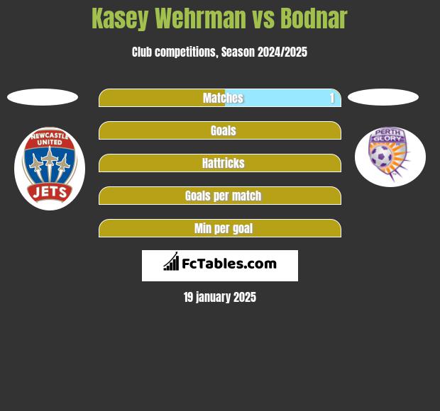 Kasey Wehrman vs Bodnar h2h player stats