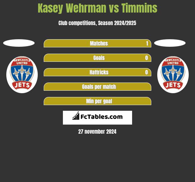 Kasey Wehrman vs Timmins h2h player stats