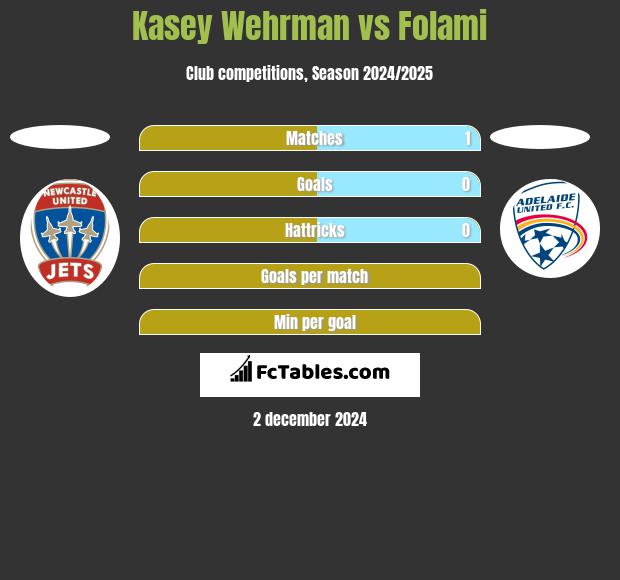 Kasey Wehrman vs Folami h2h player stats